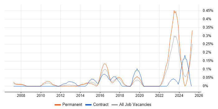 Job vacancy trend for Decision Tree in West Yorkshire Job vacancy trend for Decision Tree in West Yorkshire