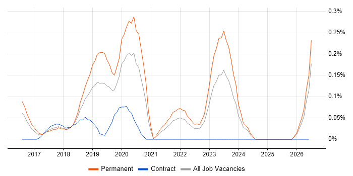 Deep Learning job vacancy trend in West Yorkshire