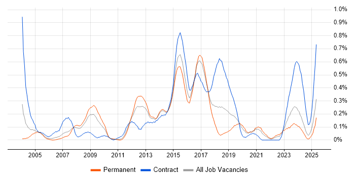 Job vacancy trend for Defect Tracking in West Yorkshire Job vacancy trend for Defect Tracking in West Yorkshire