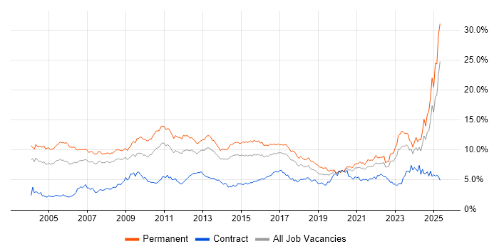 Job vacancy trend for Degree in West Yorkshire Job vacancy trend for Degree in West Yorkshire
