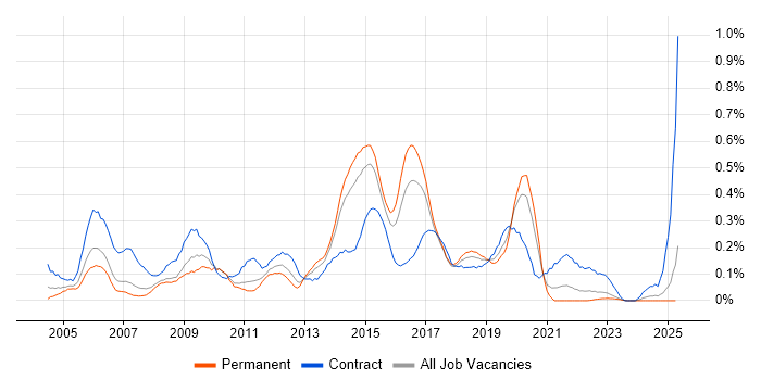Job vacancy trend for Delivery Project Manager in West Yorkshire Job vacancy trend for Delivery Project Manager in West Yorkshire