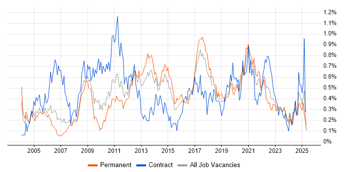 Job vacancy trend for Dell in West Yorkshire Job vacancy trend for Dell in West Yorkshire