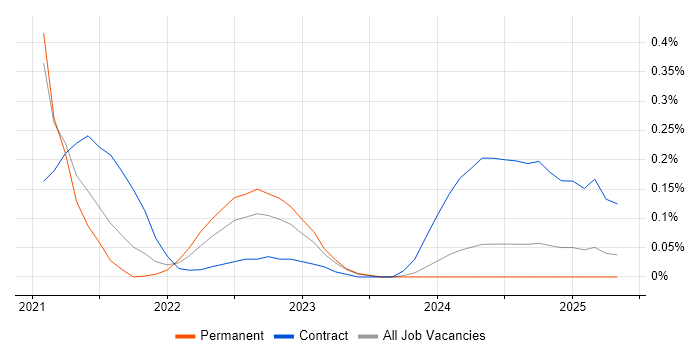 Job vacancy trend for Delta Lake in West Yorkshire Job vacancy trend for Delta Lake in West Yorkshire