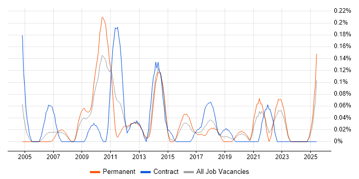 Job vacancy trend for Demand Forecasting in West Yorkshire Job vacancy trend for Demand Forecasting in West Yorkshire