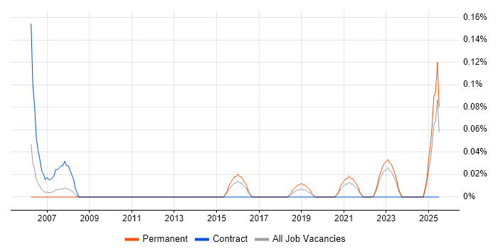 Job vacancy trend for Demand Generation in West Yorkshire Job vacancy trend for Demand Generation in West Yorkshire