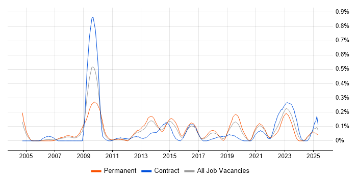 Job vacancy trend for Demand Management in West Yorkshire Job vacancy trend for Demand Management in West Yorkshire