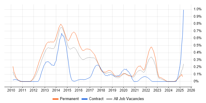 Job vacancy trend for Dependency Injection in West Yorkshire Job vacancy trend for Dependency Injection in West Yorkshire