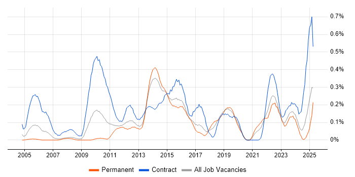 Job vacancy trend for Dependency Management in West Yorkshire Job vacancy trend for Dependency Management in West Yorkshire