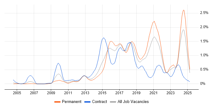Job vacancy trend for Deployment Automation in West Yorkshire Job vacancy trend for Deployment Automation in West Yorkshire