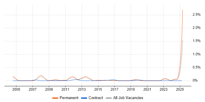 Job vacancy trend for Derivative in West Yorkshire Job vacancy trend for Derivative in West Yorkshire