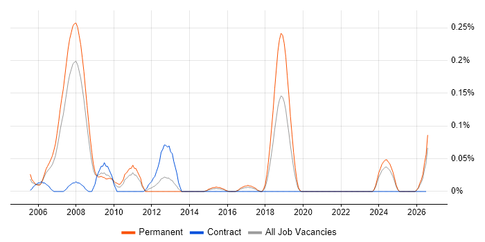 Design for Manufacturing job vacancy trend in West Yorkshire