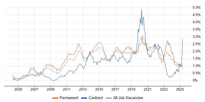 Job vacancy trend for Design Patterns in West Yorkshire Job vacancy trend for Design Patterns in West Yorkshire