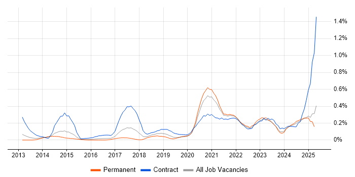 Job vacancy trend for Design Thinking in West Yorkshire Job vacancy trend for Design Thinking in West Yorkshire
