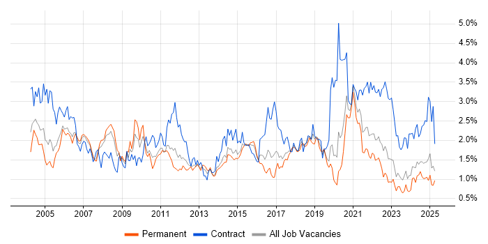 Job vacancy trend for Designer in West Yorkshire Job vacancy trend for Designer in West Yorkshire