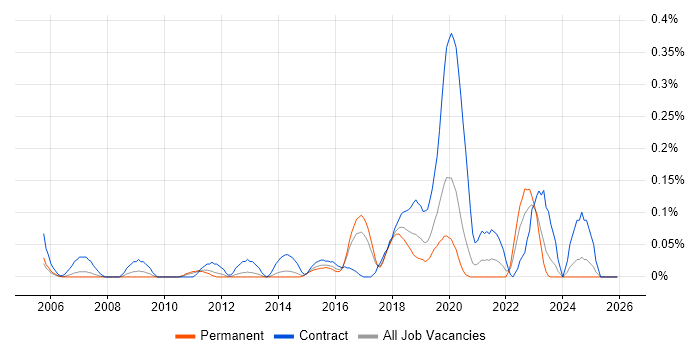 Deskside Engineer job vacancy trend in West Yorkshire