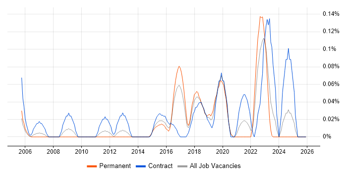 Deskside Support Engineer job vacancy trend in West Yorkshire