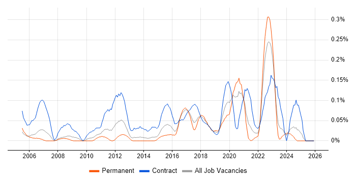 Deskside Support job vacancy trend in West Yorkshire