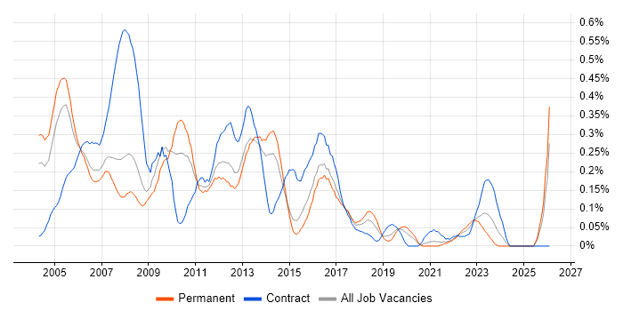 Desktop Analyst job vacancy trend in West Yorkshire