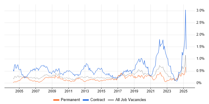 Job vacancy trend for Desktop Engineer in West Yorkshire Job vacancy trend for Desktop Engineer in West Yorkshire