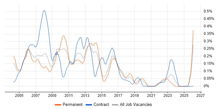 Desktop Support Analyst job vacancy trend in West Yorkshire