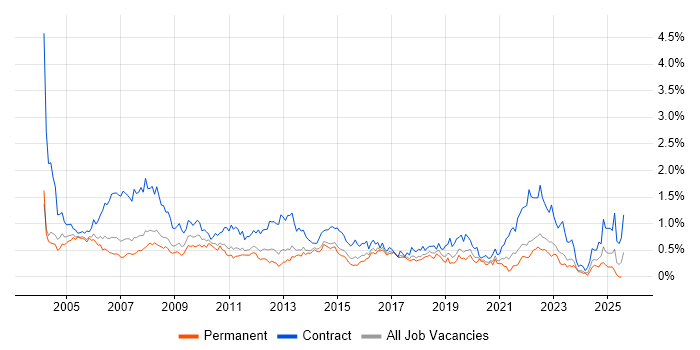 Job vacancy trend for Desktop Support in West Yorkshire Job vacancy trend for Desktop Support in West Yorkshire