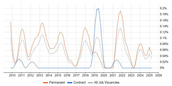 Job vacancy trend for Desktop Virtualisation in West Yorkshire Job vacancy trend for Desktop Virtualisation in West Yorkshire