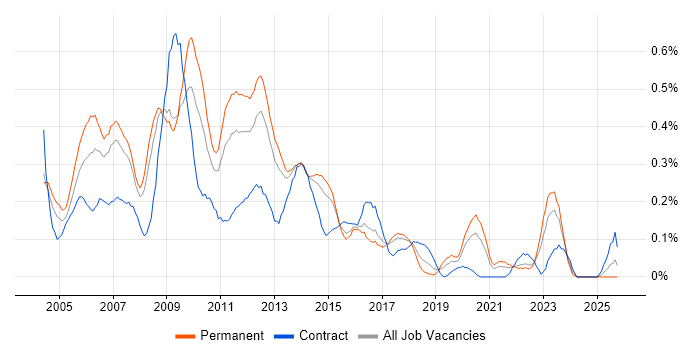Developer Analyst job vacancy trend in West Yorkshire
