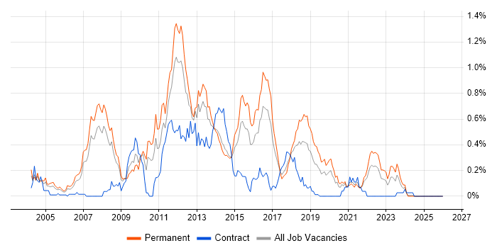 Developer/Software Engineer job vacancy trend in West Yorkshire