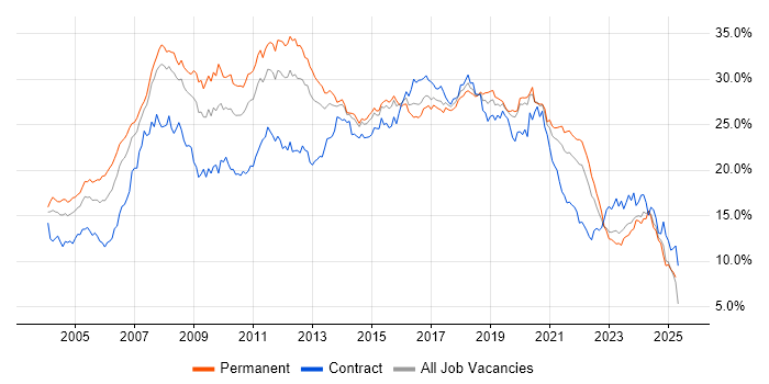 Job vacancy trend for Developer in West Yorkshire Job vacancy trend for Developer in West Yorkshire