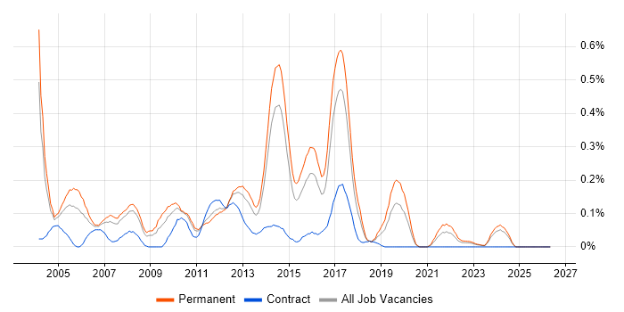 Development Analyst job vacancy trend in West Yorkshire