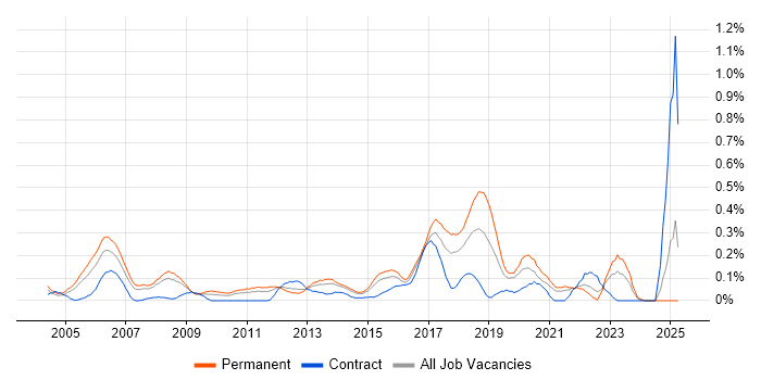 Job vacancy trend for Development Engineer in West Yorkshire Job vacancy trend for Development Engineer in West Yorkshire