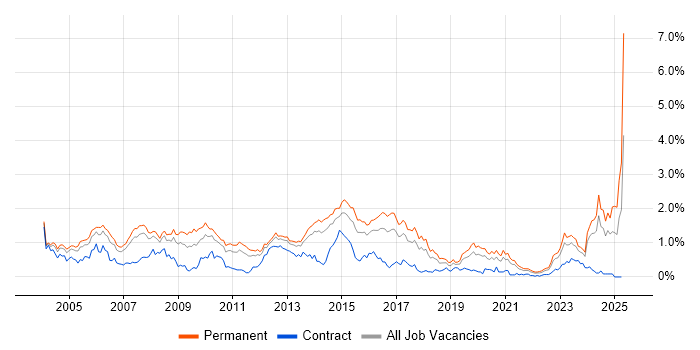 Job vacancy trend for Development Manager in West Yorkshire Job vacancy trend for Development Manager in West Yorkshire