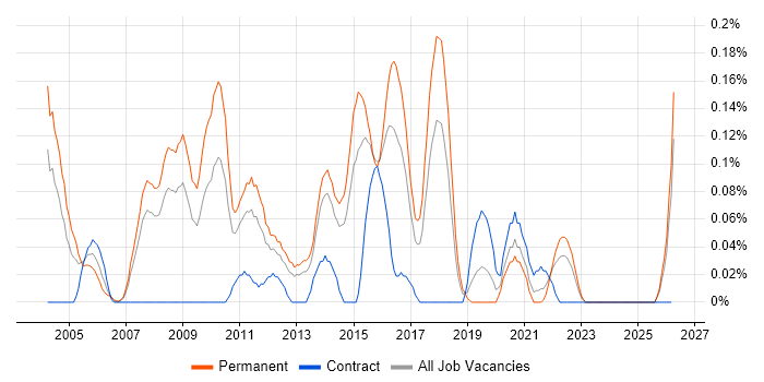 Development Team Manager job vacancy trend in West Yorkshire