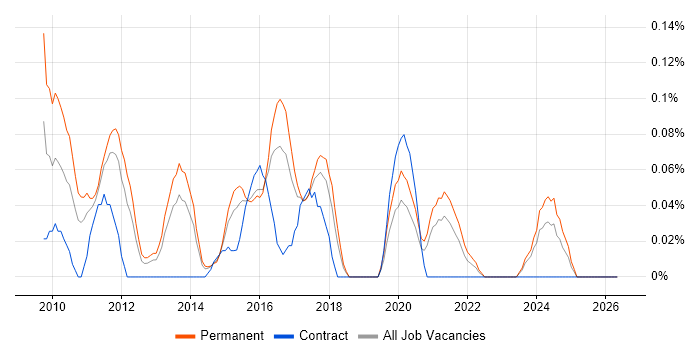 DevExpress job vacancy trend in West Yorkshire
