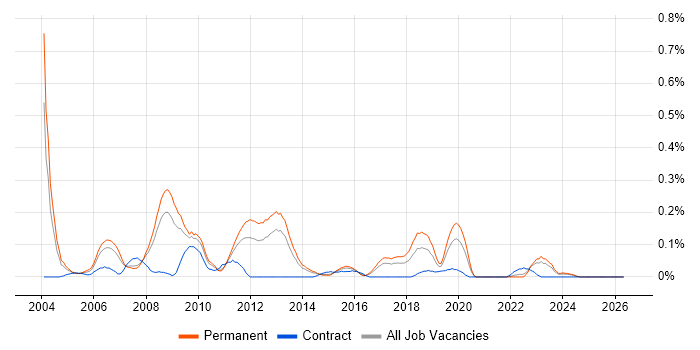 Device Driver job vacancy trend in West Yorkshire