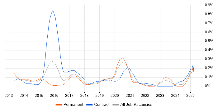 Job vacancy trend for DevOps Developer in West Yorkshire Job vacancy trend for DevOps Developer in West Yorkshire