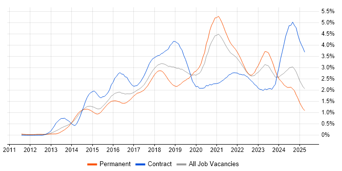 Job vacancy trend for DevOps Engineer in West Yorkshire