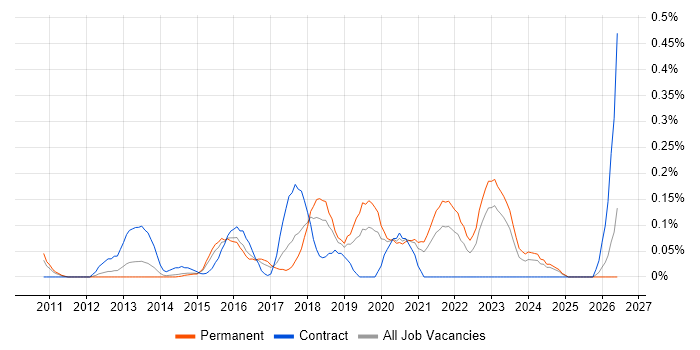 DevOps Manager job vacancy trend in West Yorkshire