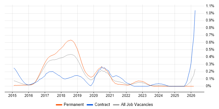 DevOps Platform Engineer job vacancy trend in West Yorkshire
