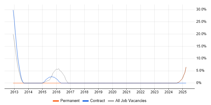 Job vacancy trend for 2nd Line Support in Dewsbury