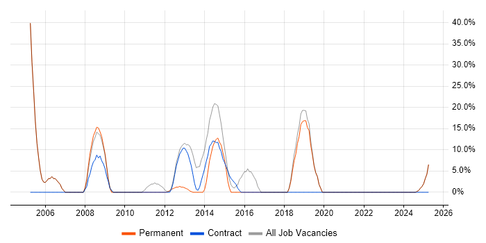 Job vacancy trend for Active Directory in Dewsbury