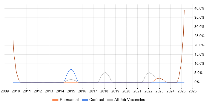Job vacancy trend for Adobe in Dewsbury