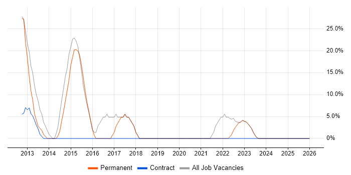 Agile job vacancy trend in Dewsbury
