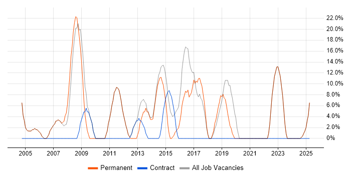 Job vacancy trend for Analyst in Dewsbury