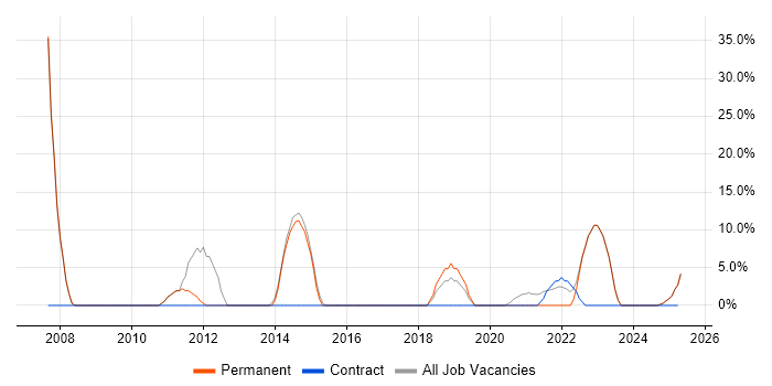 Job vacancy trend for Analytical Skills in Dewsbury