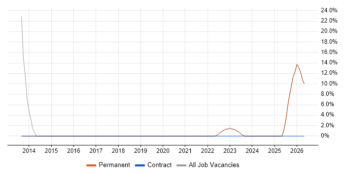 Azure job vacancy trend in Dewsbury