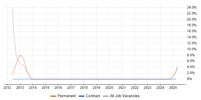Job vacancy trend for C in Dewsbury