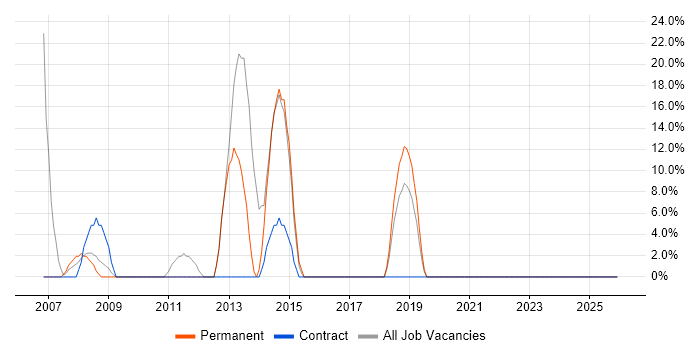 Citrix job vacancy trend in Dewsbury