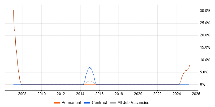 Job vacancy trend for Computer Science in Dewsbury