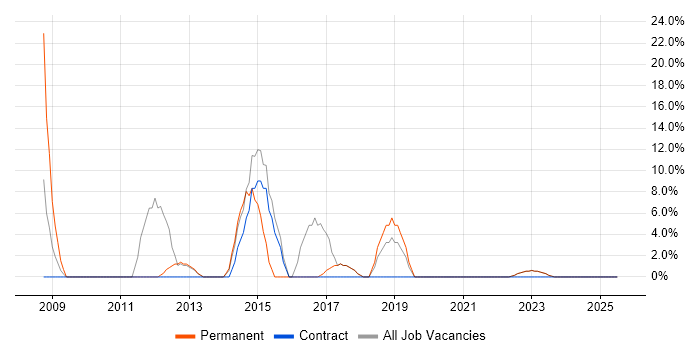 Job vacancy trend for CRM in Dewsbury